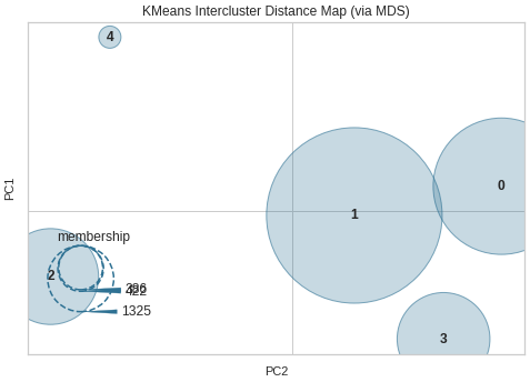 kmeans_tfidf_5clusters_interdistance.png